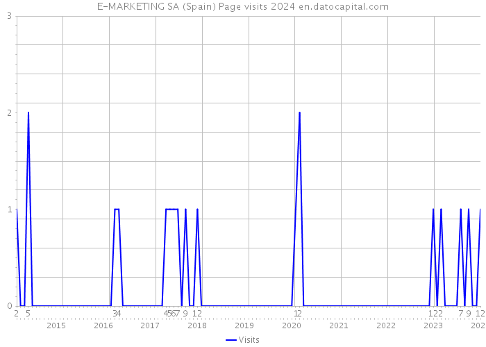 E-MARKETING SA (Spain) Page visits 2024 