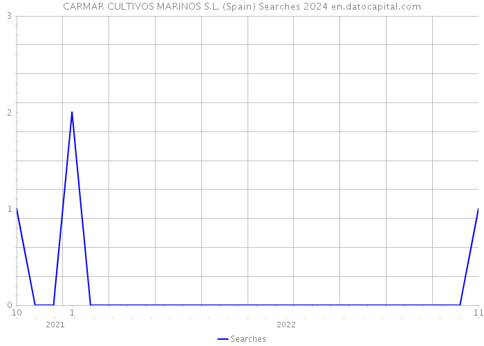 CARMAR CULTIVOS MARINOS S.L. (Spain) Searches 2024 