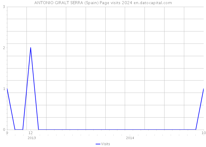 ANTONIO GIRALT SERRA (Spain) Page visits 2024 