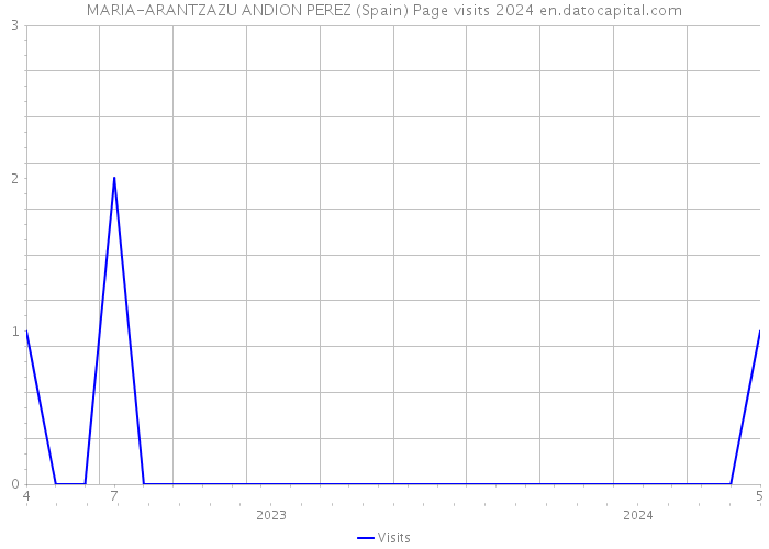 MARIA-ARANTZAZU ANDION PEREZ (Spain) Page visits 2024 