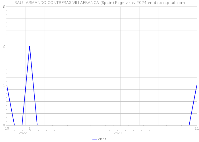 RAUL ARMANDO CONTRERAS VILLAFRANCA (Spain) Page visits 2024 