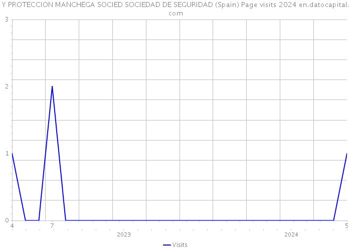 Y PROTECCION MANCHEGA SOCIED SOCIEDAD DE SEGURIDAD (Spain) Page visits 2024 