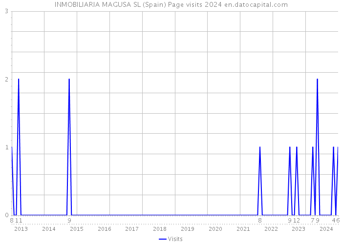 INMOBILIARIA MAGUSA SL (Spain) Page visits 2024 