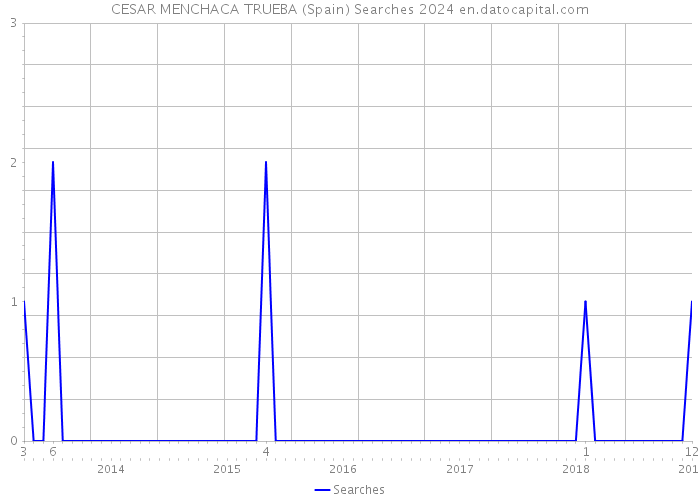 CESAR MENCHACA TRUEBA (Spain) Searches 2024 