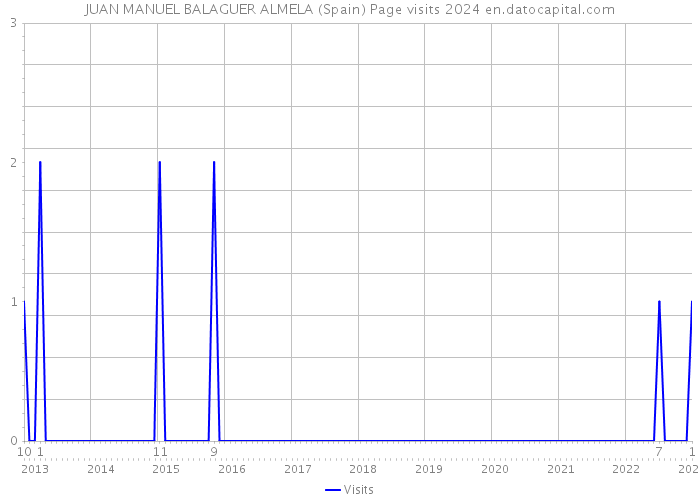 JUAN MANUEL BALAGUER ALMELA (Spain) Page visits 2024 