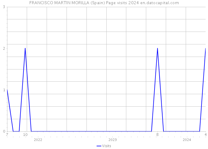 FRANCISCO MARTIN MORILLA (Spain) Page visits 2024 
