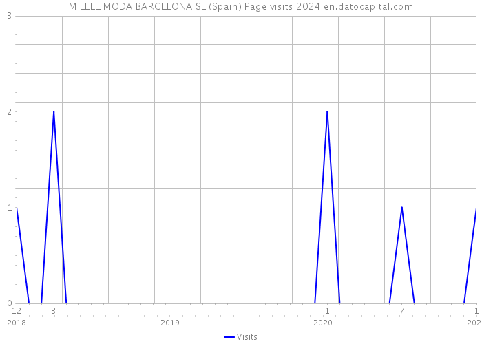 MILELE MODA BARCELONA SL (Spain) Page visits 2024 