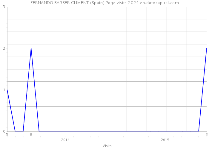 FERNANDO BARBER CLIMENT (Spain) Page visits 2024 