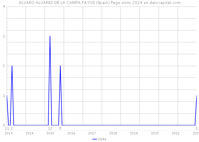 ALVARO ALVAREZ DE LA CAMPA FAYOS (Spain) Page visits 2024 