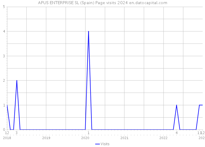 APUS ENTERPRISE SL (Spain) Page visits 2024 