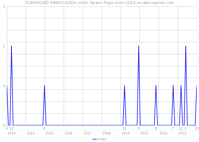 DOMINGUEZ INMACULADA LUNA (Spain) Page visits 2024 