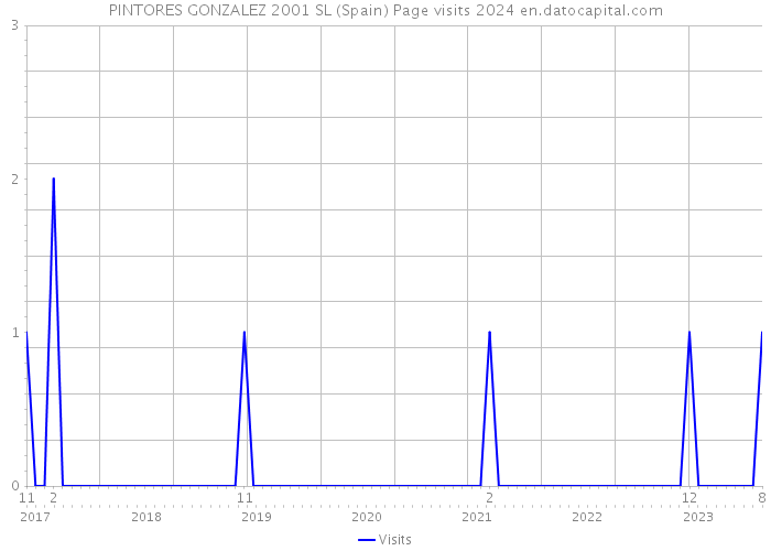 PINTORES GONZALEZ 2001 SL (Spain) Page visits 2024 