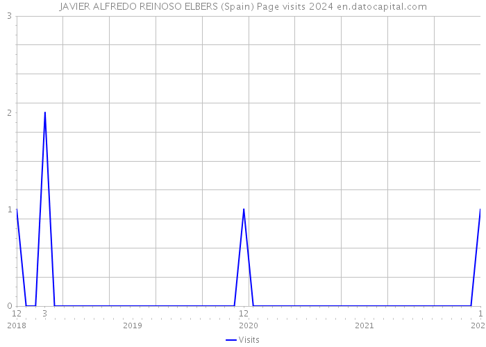 JAVIER ALFREDO REINOSO ELBERS (Spain) Page visits 2024 