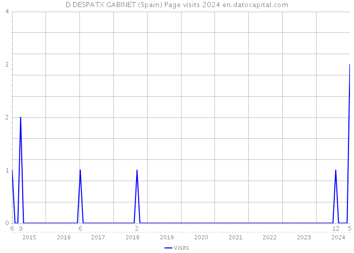 D DESPATX GABINET (Spain) Page visits 2024 