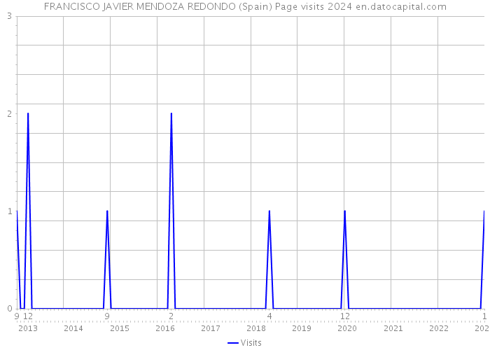 FRANCISCO JAVIER MENDOZA REDONDO (Spain) Page visits 2024 