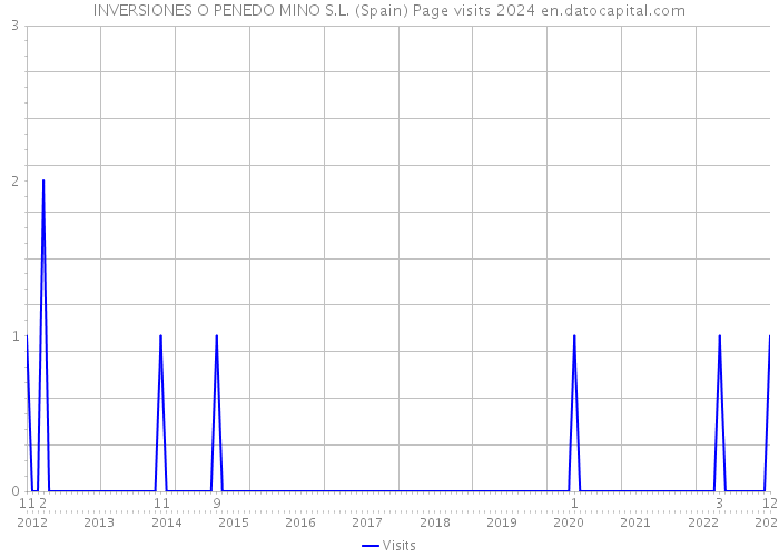 INVERSIONES O PENEDO MINO S.L. (Spain) Page visits 2024 