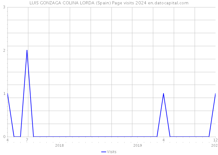LUIS GONZAGA COLINA LORDA (Spain) Page visits 2024 