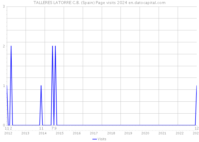 TALLERES LATORRE C.B. (Spain) Page visits 2024 