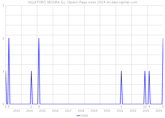 VILLATORO SEGURA S.L. (Spain) Page visits 2024 