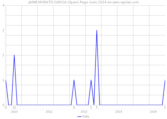 JAIME MORATO GARCIA (Spain) Page visits 2024 