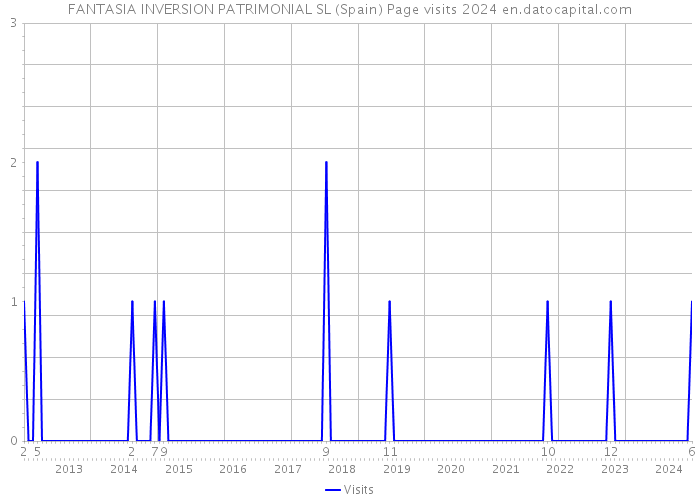 FANTASIA INVERSION PATRIMONIAL SL (Spain) Page visits 2024 