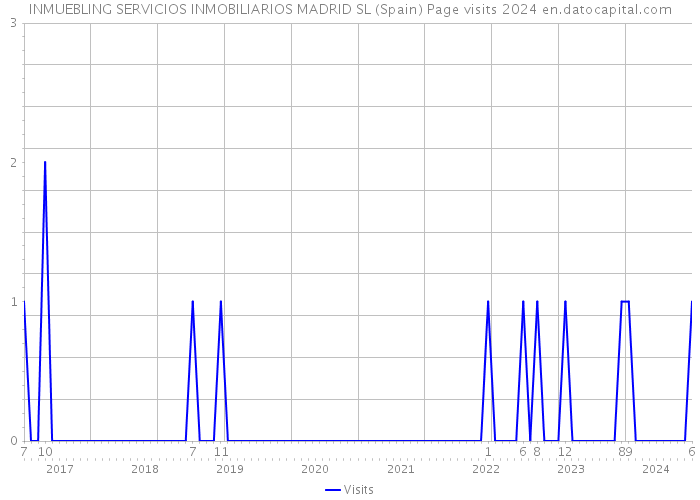 INMUEBLING SERVICIOS INMOBILIARIOS MADRID SL (Spain) Page visits 2024 