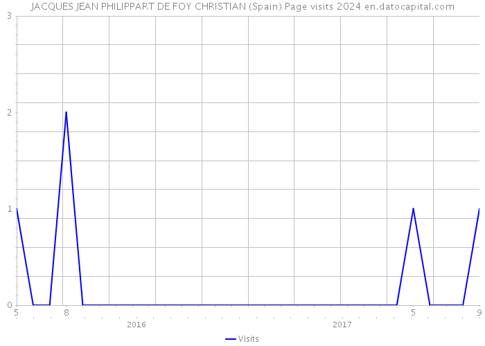 JACQUES JEAN PHILIPPART DE FOY CHRISTIAN (Spain) Page visits 2024 