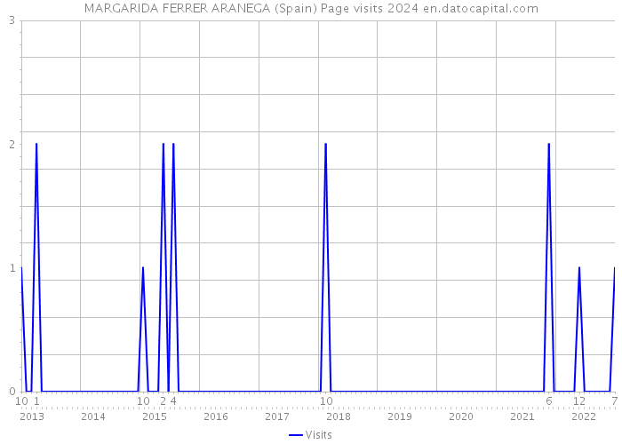 MARGARIDA FERRER ARANEGA (Spain) Page visits 2024 