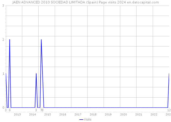 JAEN ADVANCED 2010 SOCIEDAD LIMITADA (Spain) Page visits 2024 