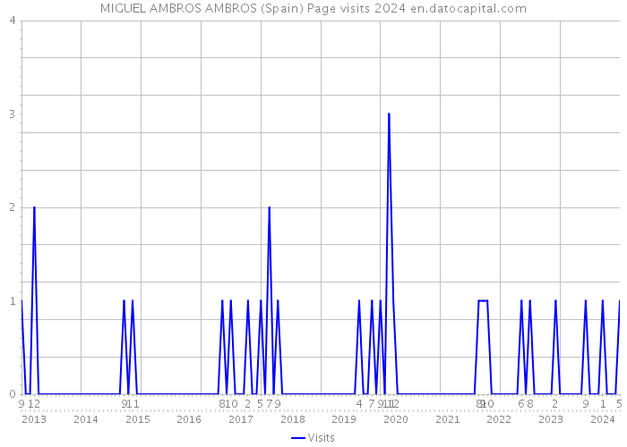 MIGUEL AMBROS AMBROS (Spain) Page visits 2024 
