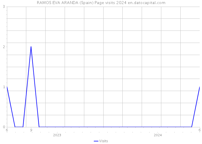 RAMOS EVA ARANDA (Spain) Page visits 2024 