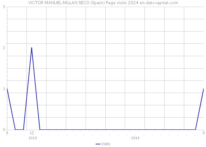 VICTOR MANUEL MILLAN SECO (Spain) Page visits 2024 