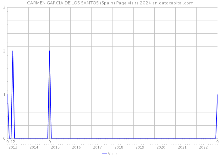 CARMEN GARCIA DE LOS SANTOS (Spain) Page visits 2024 
