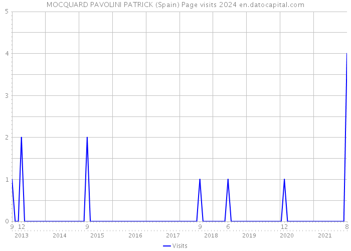 MOCQUARD PAVOLINI PATRICK (Spain) Page visits 2024 