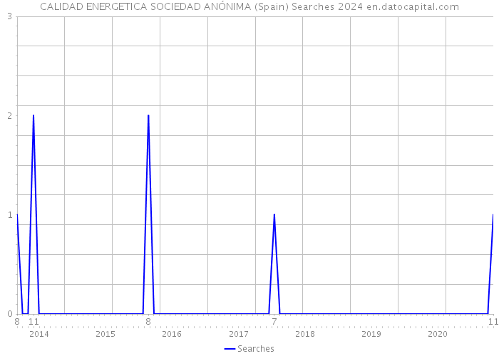 CALIDAD ENERGETICA SOCIEDAD ANÓNIMA (Spain) Searches 2024 