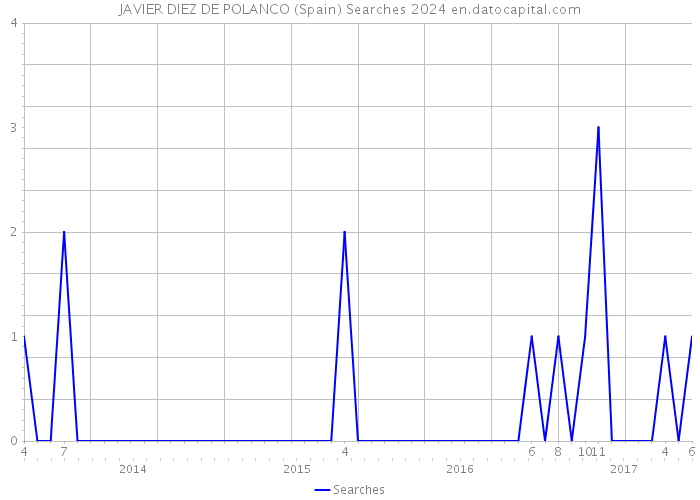 JAVIER DIEZ DE POLANCO (Spain) Searches 2024 