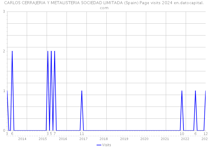 CARLOS CERRAJERIA Y METALISTERIA SOCIEDAD LIMITADA (Spain) Page visits 2024 