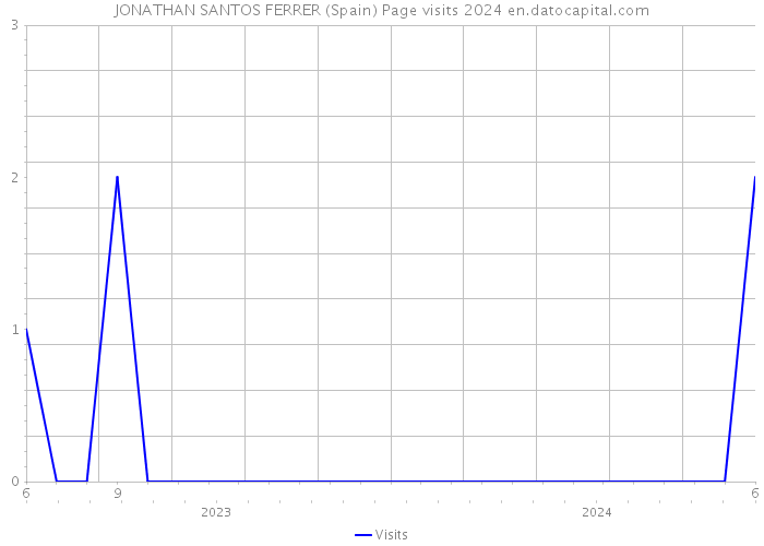 JONATHAN SANTOS FERRER (Spain) Page visits 2024 