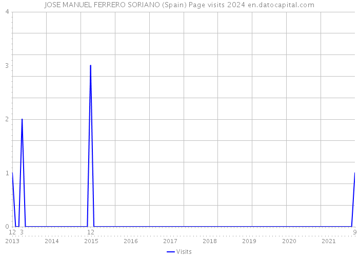 JOSE MANUEL FERRERO SORIANO (Spain) Page visits 2024 