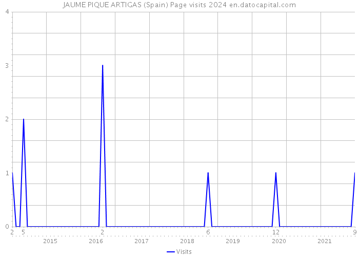 JAUME PIQUE ARTIGAS (Spain) Page visits 2024 