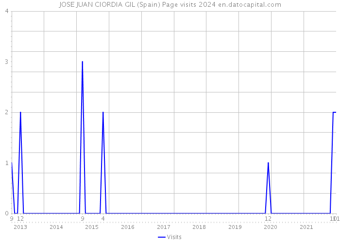 JOSE JUAN CIORDIA GIL (Spain) Page visits 2024 