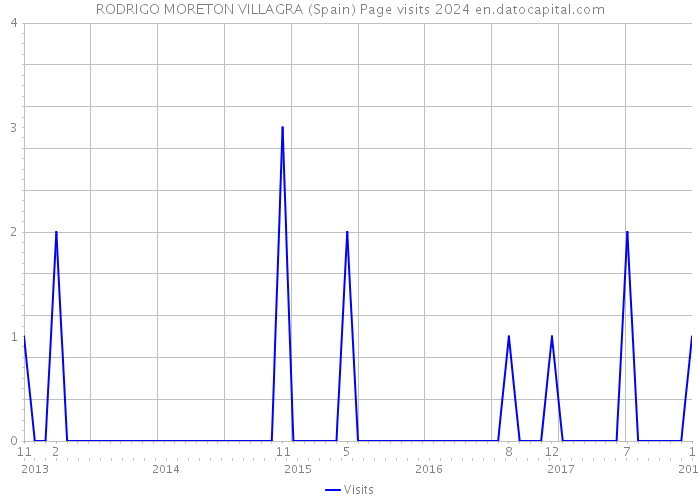 RODRIGO MORETON VILLAGRA (Spain) Page visits 2024 