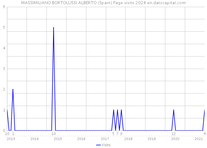 MASSIMILIANO BORTOLUSSI ALBERTO (Spain) Page visits 2024 