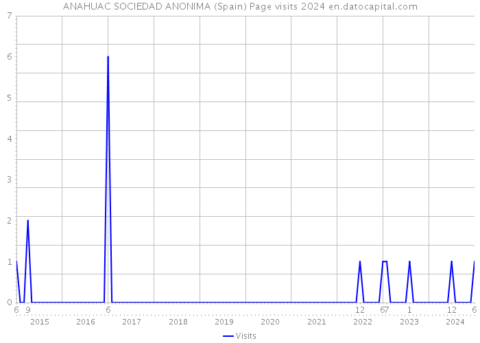 ANAHUAC SOCIEDAD ANONIMA (Spain) Page visits 2024 