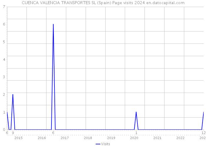 CUENCA VALENCIA TRANSPORTES SL (Spain) Page visits 2024 