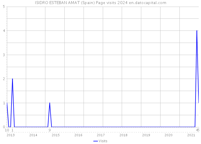 ISIDRO ESTEBAN AMAT (Spain) Page visits 2024 