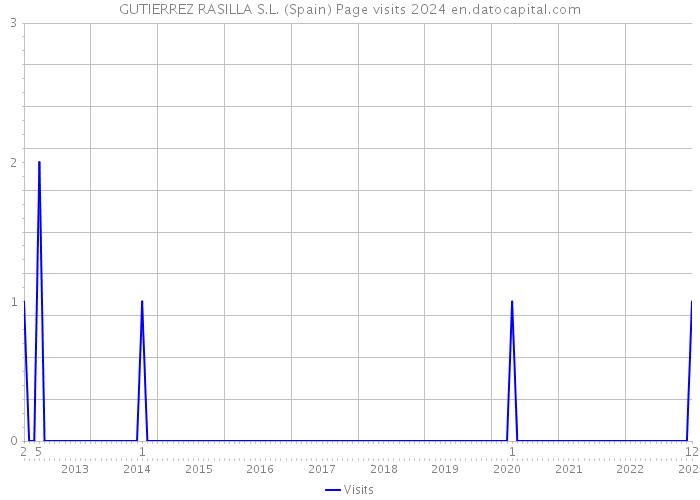 GUTIERREZ RASILLA S.L. (Spain) Page visits 2024 