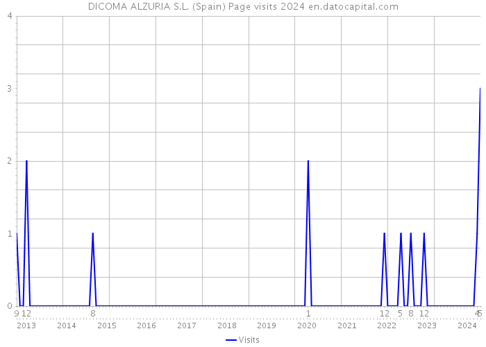 DICOMA ALZURIA S.L. (Spain) Page visits 2024 