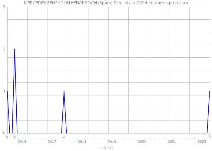 MERCEDES BENSADON BENARROCH (Spain) Page visits 2024 