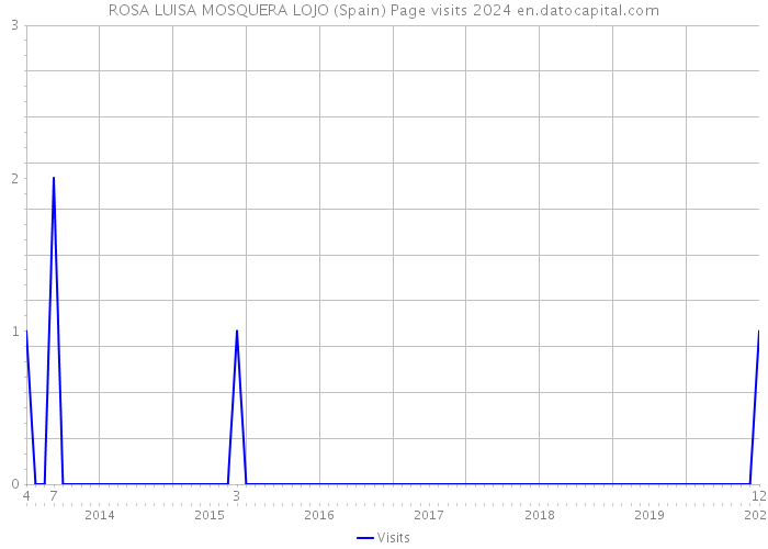 ROSA LUISA MOSQUERA LOJO (Spain) Page visits 2024 